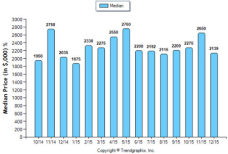 圣馬力諾2014年10月至2015年12月房價變化。（美國《僑報》）