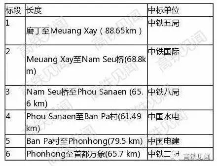 中老鐵路的6個標(biāo)段。圖片來源 高鐵見聞