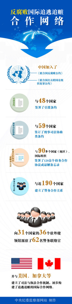 經(jīng)過(guò)不斷努力，目前我國(guó)已構(gòu)建起國(guó)際追逃追贓合作網(wǎng)絡(luò)，形成“天羅地網(wǎng)”。