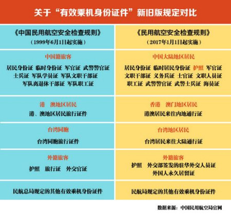 新舊版安檢規(guī)則中乘坐國內航班的旅客有效乘機身份證件的種類對比。制圖：張艦元