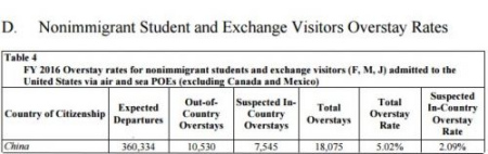 2016財年出入境逾期滯留報告中留學(xué)生和訪問學(xué)者的逾期滯留數(shù)目。(美國《僑報》/美國國土安全部圖片)
