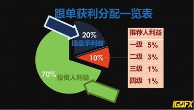 跟單獲利的10%付給推薦人，級別越高，收益越高。