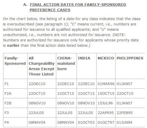 10月親屬移民綠卡批準排期表。