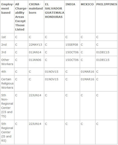 10月職業(yè)移民綠卡批準排期表。