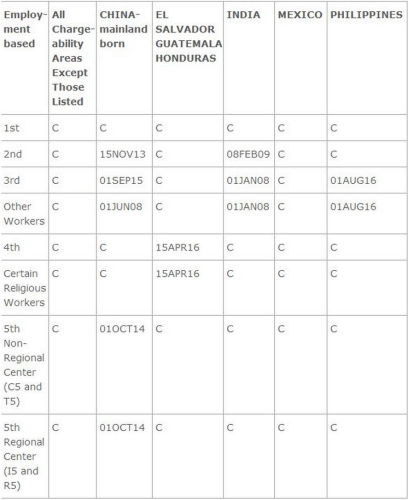 10月職業(yè)移民綠卡遞件排期表。