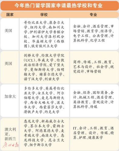 今年熱門留學(xué)國家申請最熱學(xué)校和專業(yè)。