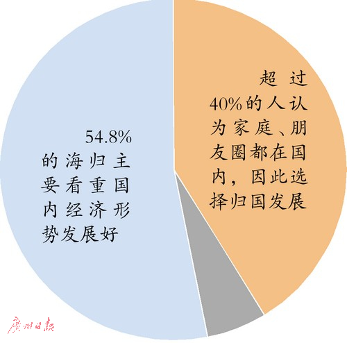 海歸回國發(fā)展原因調(diào)查。