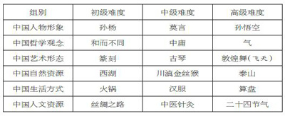 表1:中國文化符號調(diào)查分類表 表1:中國文化符號調(diào)查分類表