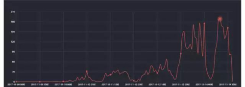 11月9日-11月14日網(wǎng)媒相關(guān)報(bào)道量(來(lái)源:微博知微) 11月9日-11月14日網(wǎng)媒相關(guān)報(bào)道量(來(lái)源:微博知微)