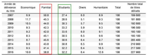 向非歐盟區(qū)居民發(fā)放的“第一份簽證”：家庭居留（紅框）、學(xué)生居留（綠框）占了絕大部分。