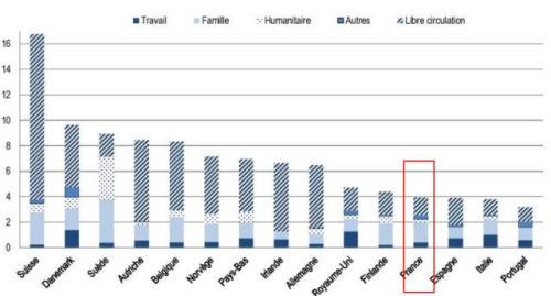 2013至2014年部分歐盟成員國(guó)移民性質(zhì)（工作、家庭、留學(xué)簽證）比例。深藍(lán)色、淺藍(lán)色條形框分別為技術(shù)簽證、家庭團(tuán)聚簽證持有者比例，條紋框?yàn)闅W盟移民比例。