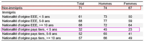 新移民群體中（抵法不足五年），男、女性就業(yè)率分別為45%、23%。