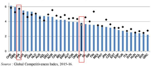 在吸引、“挽留”人才方面，法國(guó)位于中列。