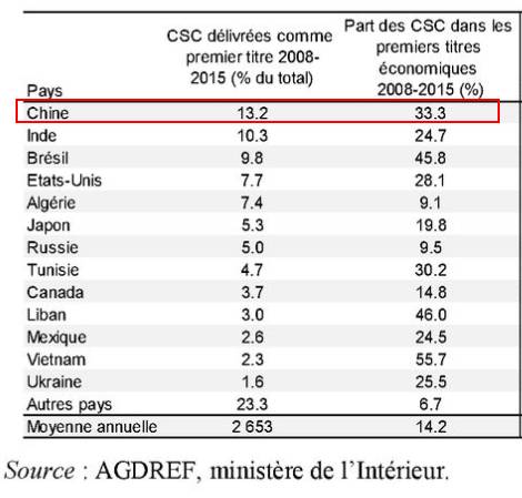 勤勞智慧的中國(guó)人民占據(jù)了科研簽證排行榜第一名，緊追其后的是印度、巴西。