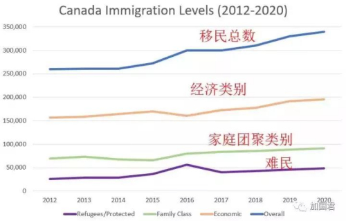 圖：加拿大移民配額走勢圖，到2020年，經(jīng)濟類別接近20萬，留學(xué)生如果占50%，則每年吸納10萬留學(xué)生