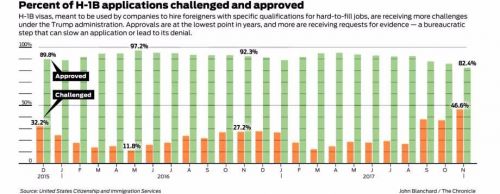 2015至2017年H-1B申請通過的比例和要求附加審查的比例變化。圖表中綠色的為申請通過的比例，橙色的為被要求額外材料的申請比例。（美國《僑報》援引《舊金山紀事報》資料圖）