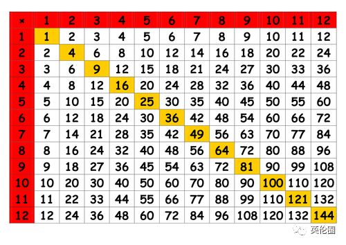 英國(guó)將要推行的Times Table。(圖片來(lái)源：英倫圈)