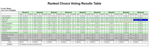 舊金山選務(wù)處計(jì)票詳情 舊金山選務(wù)處計(jì)票詳情