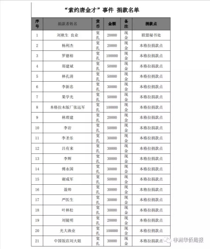 同胞被害，安哥拉華人紛紛捐款。(來源：非洲華僑周報)