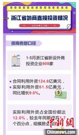 　1-5月浙江省外商直接投資情況。<a target='_blank' >中新社</a>發(fā) 浙江省商務(wù)廳 供圖