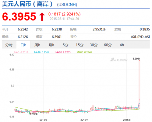8月11日下午消息離岸人民幣(CNH)兌美元匯率跌幅擴(kuò)大至2.9241%,至6.3955,創(chuàng)下1994年人民幣官方與市場(chǎng)匯率并軌以來的最大單日跌幅。(美國《僑報(bào)》)