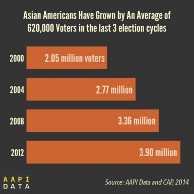 美國亞裔投票人數(shù)在過去12年中增長了近一倍。(美國中文網(wǎng))