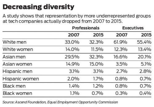中國僑網(wǎng)硅谷各族裔專業(yè)人員及管理人員的比例。(來源:阿森德基金會(huì)及平等就業(yè)機(jī)會(huì)委員會(huì))