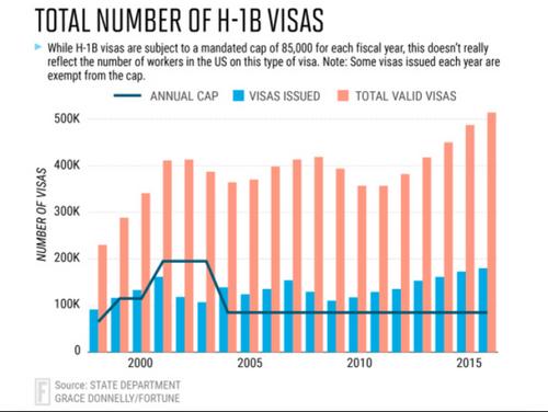 中國僑網(wǎng)美國近年來H-1B簽證形勢。(美國《世界日報》)