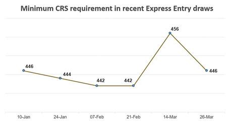 中國(guó)僑網(wǎng)加拿大聯(lián)邦移民部“快速通道”移民申請(qǐng)系統(tǒng)3月26日進(jìn)行了最新一輪抽簽,共向3,000名申請(qǐng)人發(fā)出移民邀請(qǐng)。(加拿大《明報(bào)》)