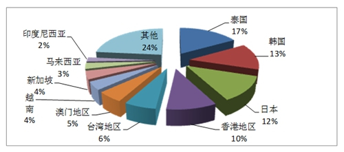 第二季度出境旅游組織人次排名前十位的目的地國(guó)家或地區(qū)
