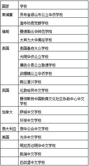 中國僑網(wǎng)第四批“海外華文教育示范學(xué)校”名單
