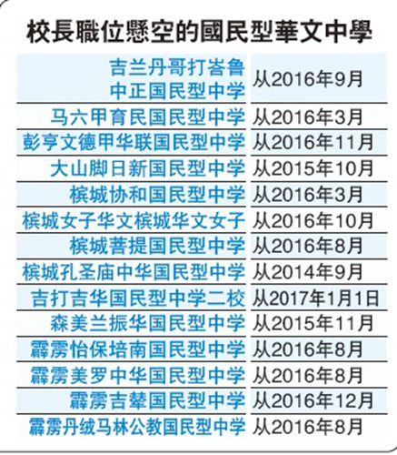 中國僑網(wǎng)校長職位空缺的華文中學(xué)(馬來西亞《星洲日?qǐng)?bào)》)