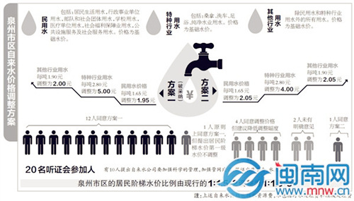 泉州市區(qū)自來(lái)水價(jià)格調(diào)整方案